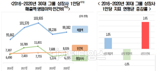 2016~2020년 30대 그룹 상장사 1인당 매출액·영업이익·인건비 현황<자료:한국경제연구원>